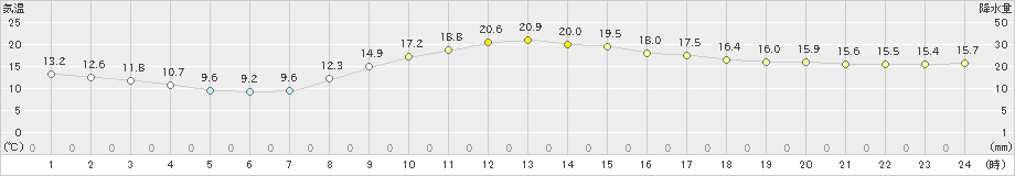 木更津(>2023年03月09日)のアメダスグラフ