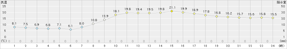 海老名(>2023年03月09日)のアメダスグラフ