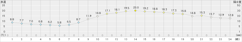 愛西(>2023年03月09日)のアメダスグラフ