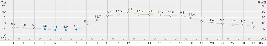 高田(>2023年03月09日)のアメダスグラフ