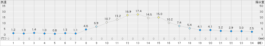 安塚(>2023年03月09日)のアメダスグラフ