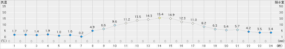 十日町(>2023年03月09日)のアメダスグラフ