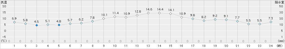 津南(>2023年03月09日)のアメダスグラフ