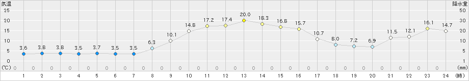 上市(>2023年03月09日)のアメダスグラフ