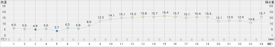 志賀(>2023年03月09日)のアメダスグラフ