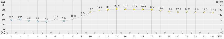 八尾(>2023年03月09日)のアメダスグラフ