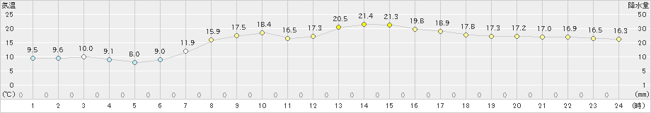 熊取(>2023年03月09日)のアメダスグラフ