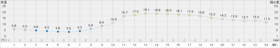 柏原(>2023年03月09日)のアメダスグラフ