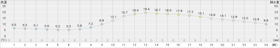 福崎(>2023年03月09日)のアメダスグラフ