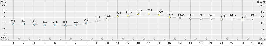 家島(>2023年03月09日)のアメダスグラフ