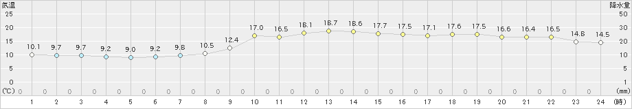 洲本(>2023年03月09日)のアメダスグラフ