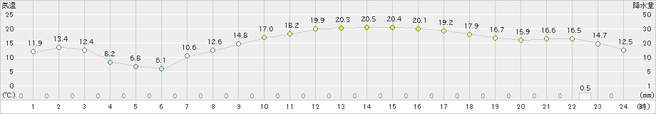 鹿島(>2023年03月09日)のアメダスグラフ