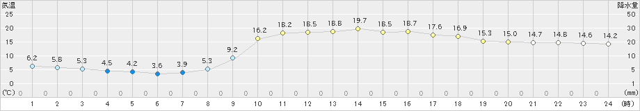 津和野(>2023年03月09日)のアメダスグラフ