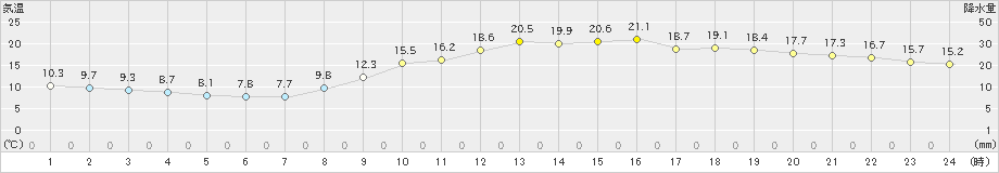 徳島(>2023年03月09日)のアメダスグラフ