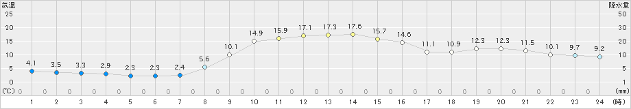 京上(>2023年03月09日)のアメダスグラフ