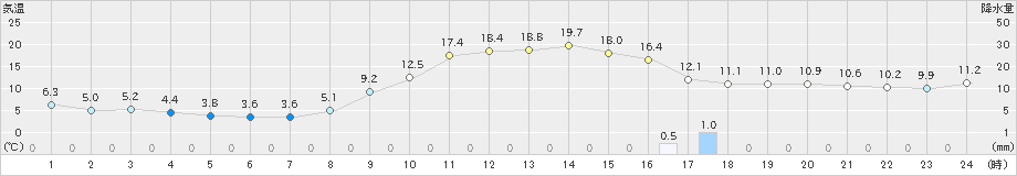 木頭(>2023年03月09日)のアメダスグラフ