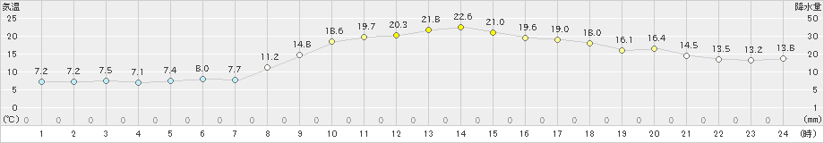 海陽(>2023年03月09日)のアメダスグラフ