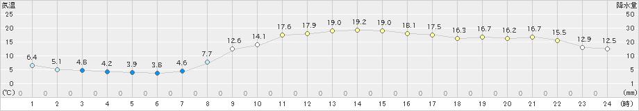 滝宮(>2023年03月09日)のアメダスグラフ