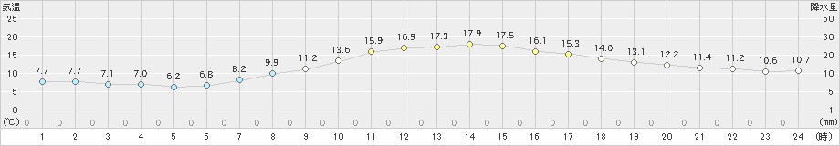 秋吉台(>2023年03月09日)のアメダスグラフ