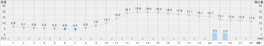 日田(>2023年03月09日)のアメダスグラフ