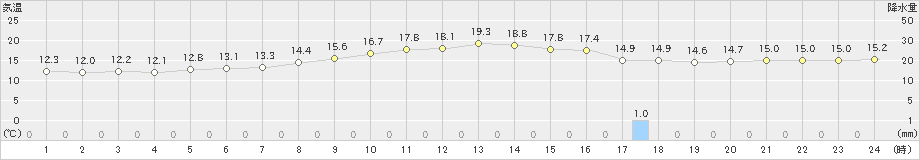 芦辺(>2023年03月09日)のアメダスグラフ