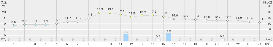 内之浦(>2023年03月09日)のアメダスグラフ