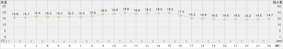 上中(>2023年03月09日)のアメダスグラフ