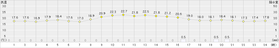 与論島(>2023年03月09日)のアメダスグラフ