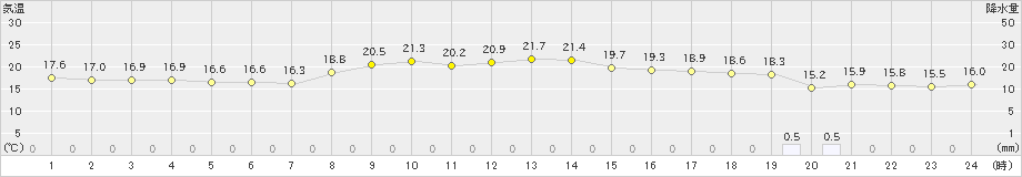 糸数(>2023年03月09日)のアメダスグラフ