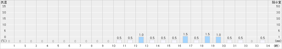 瑞穂(>2023年03月10日)のアメダスグラフ
