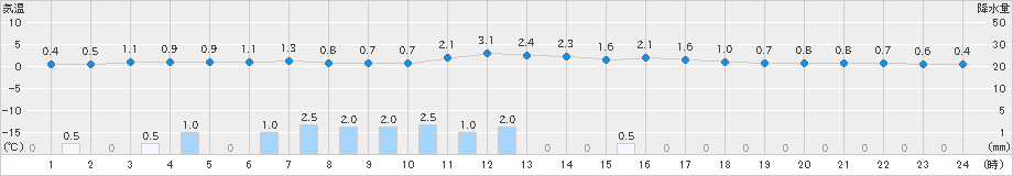 秩父別(>2023年03月10日)のアメダスグラフ