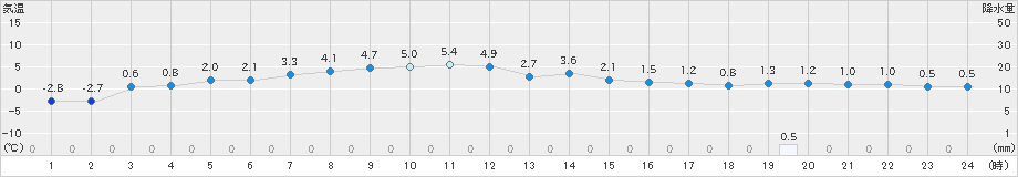 遠軽(>2023年03月10日)のアメダスグラフ