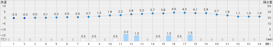 根室(>2023年03月10日)のアメダスグラフ