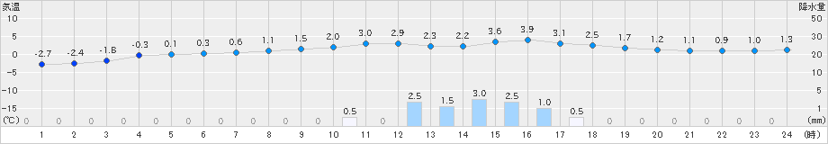 厚床(>2023年03月10日)のアメダスグラフ