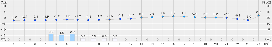帯広泉(>2023年03月10日)のアメダスグラフ