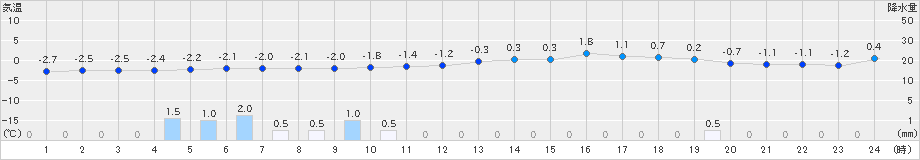 更別(>2023年03月10日)のアメダスグラフ