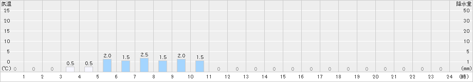 岳(>2023年03月10日)のアメダスグラフ