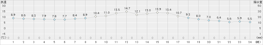 千厩(>2023年03月10日)のアメダスグラフ