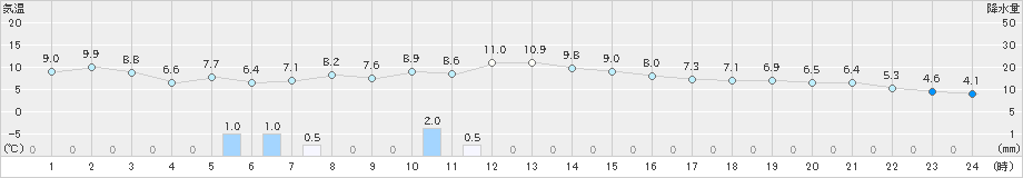 狩川(>2023年03月10日)のアメダスグラフ