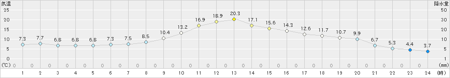 中之条(>2023年03月10日)のアメダスグラフ