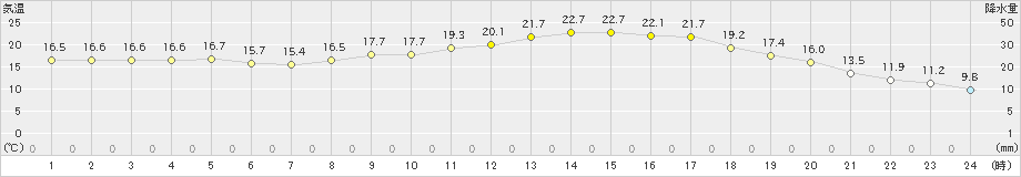 越谷(>2023年03月10日)のアメダスグラフ