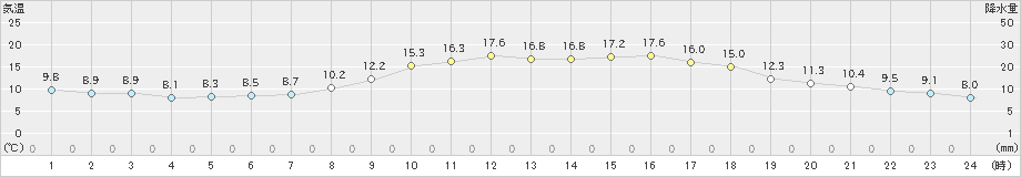 小河内(>2023年03月10日)のアメダスグラフ