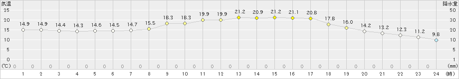 八王子(>2023年03月10日)のアメダスグラフ