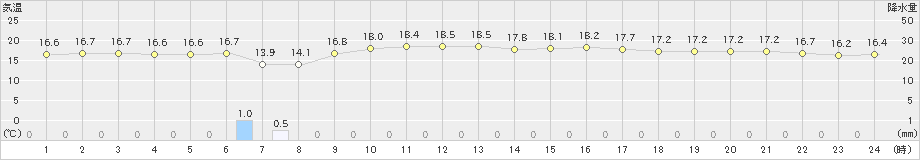 神津島(>2023年03月10日)のアメダスグラフ