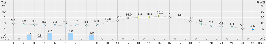 諏訪(>2023年03月10日)のアメダスグラフ