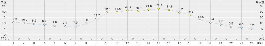 粥見(>2023年03月10日)のアメダスグラフ