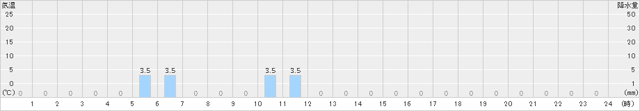 高根(>2023年03月10日)のアメダスグラフ