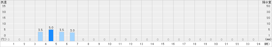 大山(>2023年03月10日)のアメダスグラフ