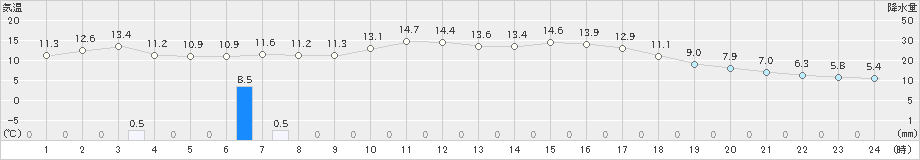 今庄(>2023年03月10日)のアメダスグラフ