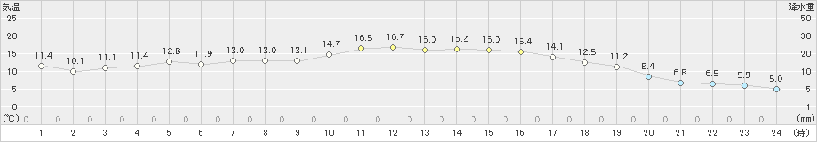 米原(>2023年03月10日)のアメダスグラフ